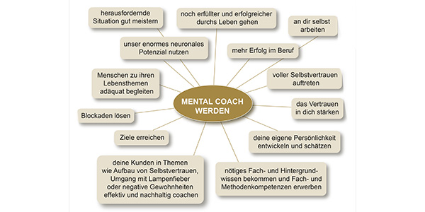 Ausbildung zum Mental Coach, ECA-Lizensiert & -Zertifiziert 