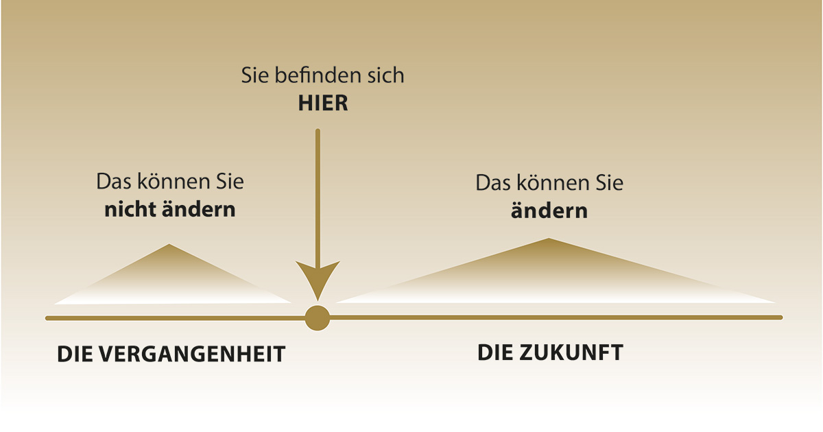 Vergangenheit - Gegenwart - Zukunft - Heimsoeth Academy