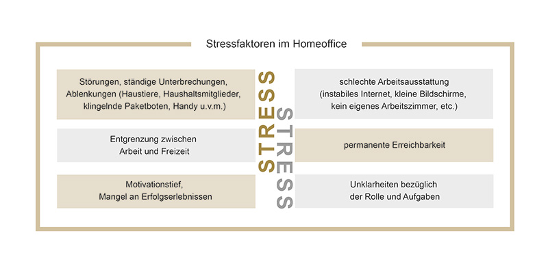 Stressfaktoren im HomeOffice-800