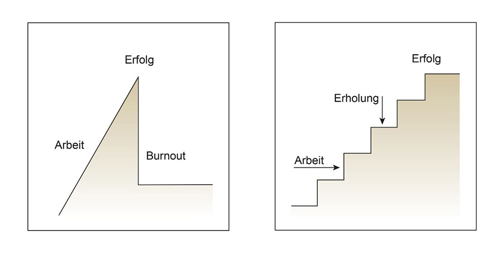 Den eigenen Akku aufladen - Burnout - Stressmanagement - Leadership